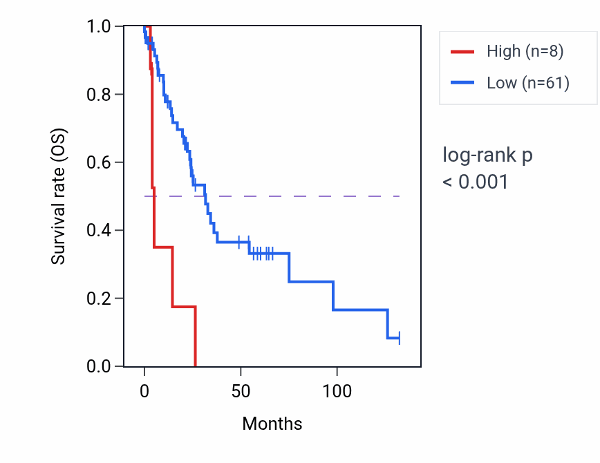 Kaplan&ndash;Meier survival curve for RNU7-79P RNA expression in LUSC: high vs low expression groups.