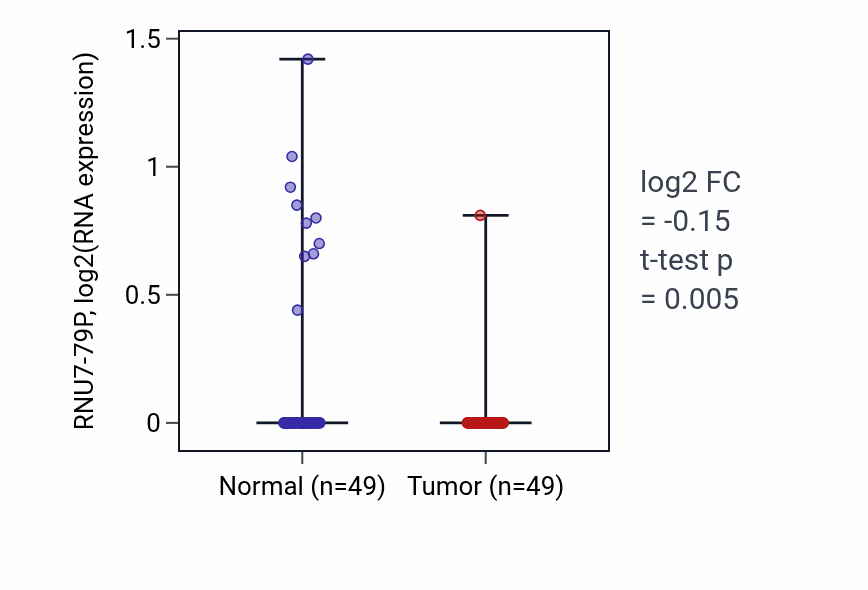 Tumor-vs-normal expression box plot for RNU7-79P in LUSC.