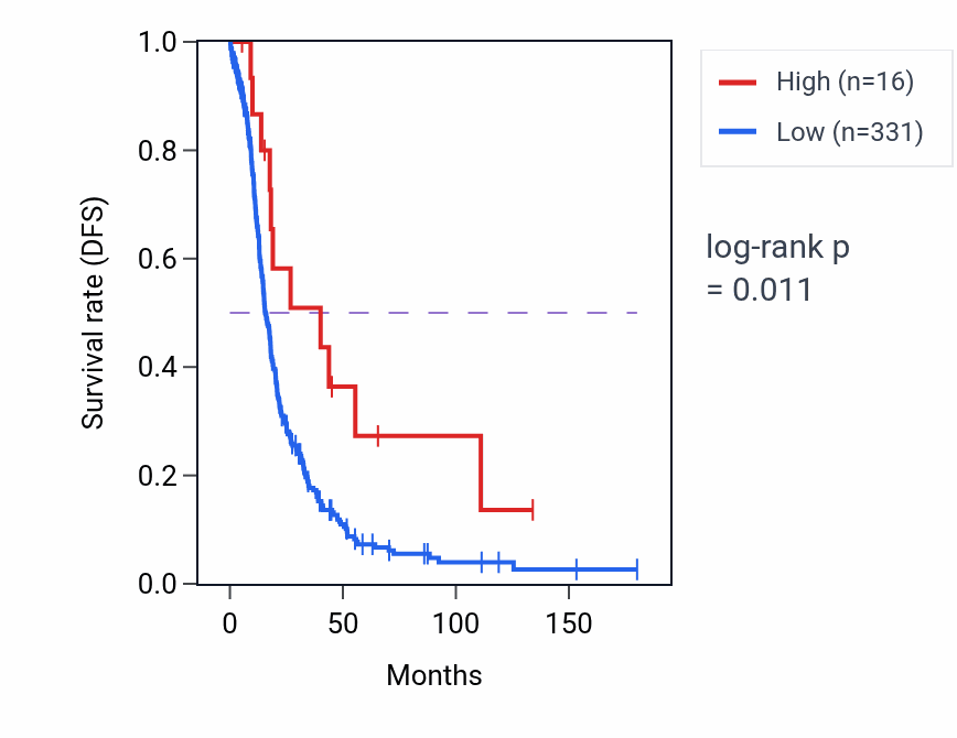 Kaplan&ndash;Meier survival curve for RNU7-7P RNA expression in OV: high vs low expression groups.