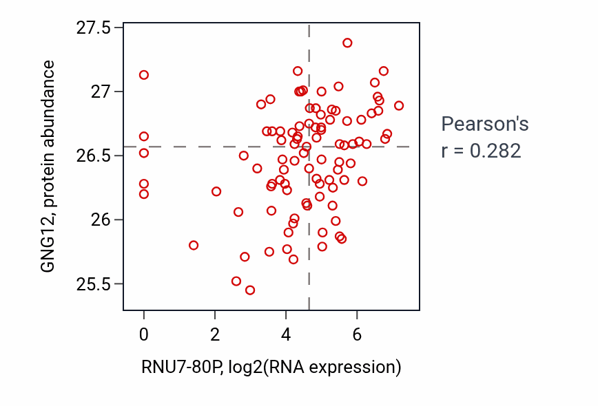 Per-sample scatter of RNU7-80P vs GNG12 in UCEC (Pearson r = 0.28).
