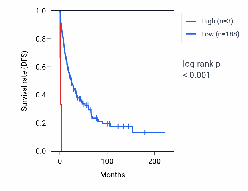 Kaplan&ndash;Meier survival curve for RNU7-81P RNA expression in SKCM: high vs low expression groups.