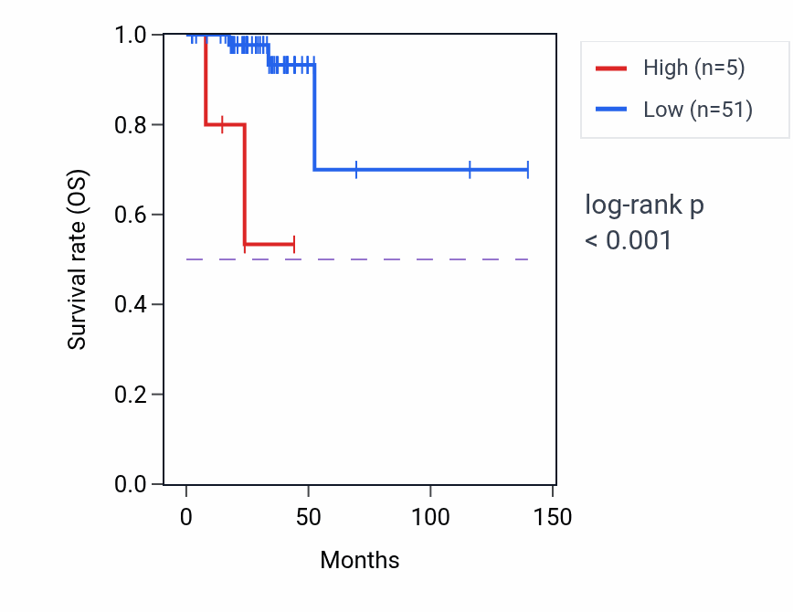 Kaplan&ndash;Meier survival curve for RNU7-85P RNA expression in THCA: high vs low expression groups.
