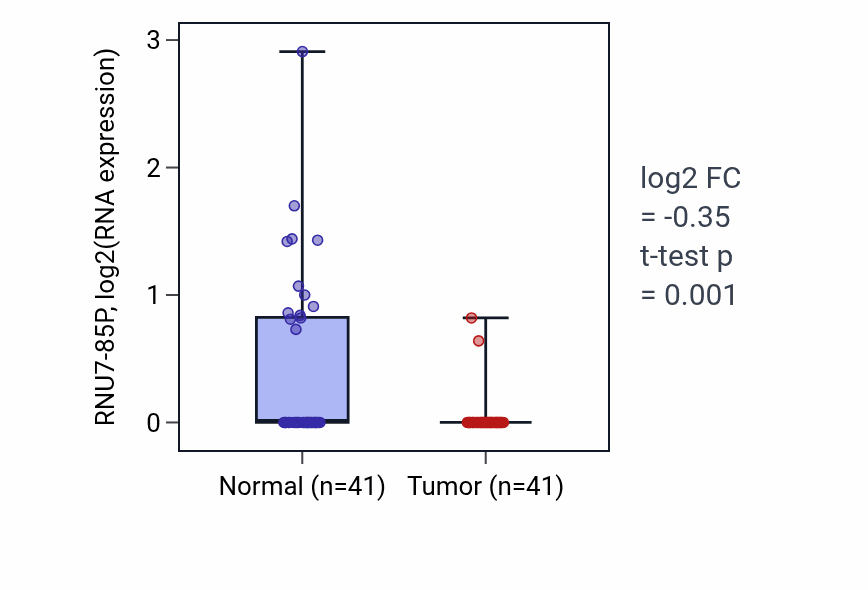 Tumor-vs-normal expression box plot for RNU7-85P in THCA.