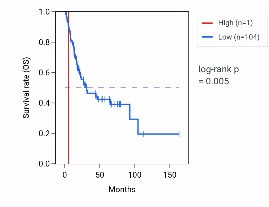 Kaplan&ndash;Meier survival curve for RNU7-87P RNA expression in BLCA: high vs low expression groups.