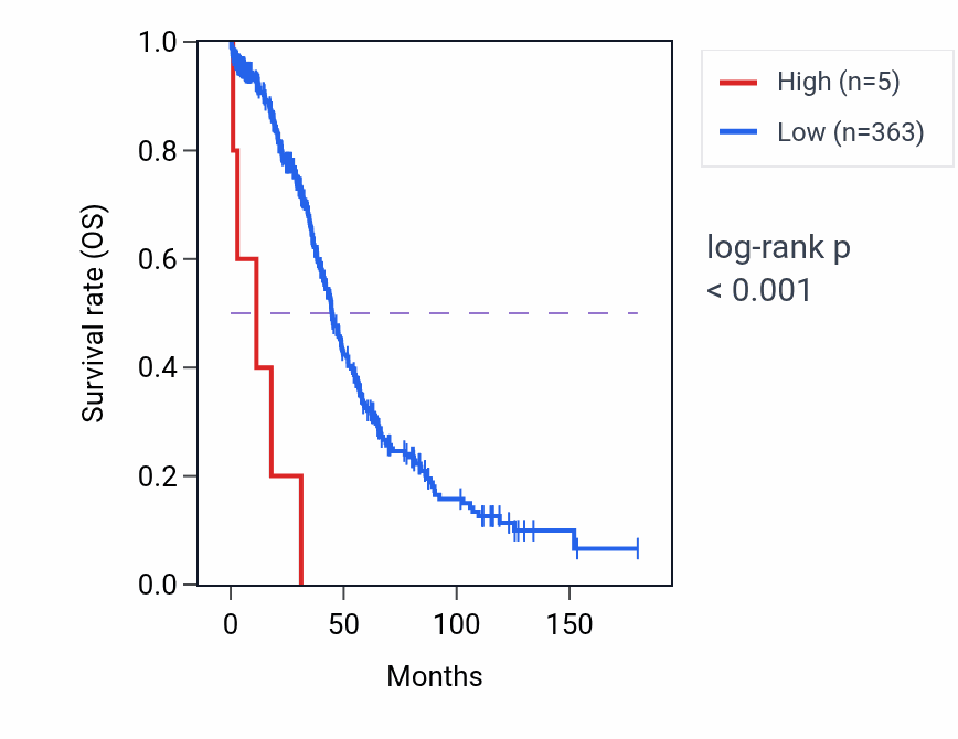 Kaplan&ndash;Meier survival curve for RNU7-88P RNA expression in OV: high vs low expression groups.