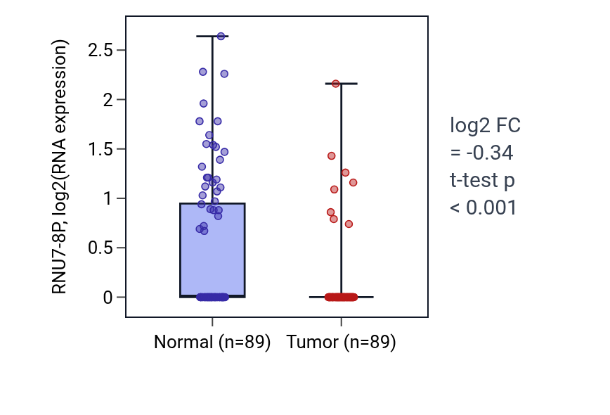 Tumor-vs-normal expression box plot for RNU7-8P in BRCA.