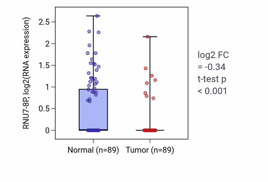 Tumor-vs-normal expression box plot for RNU7-8P RNA in BRCA.