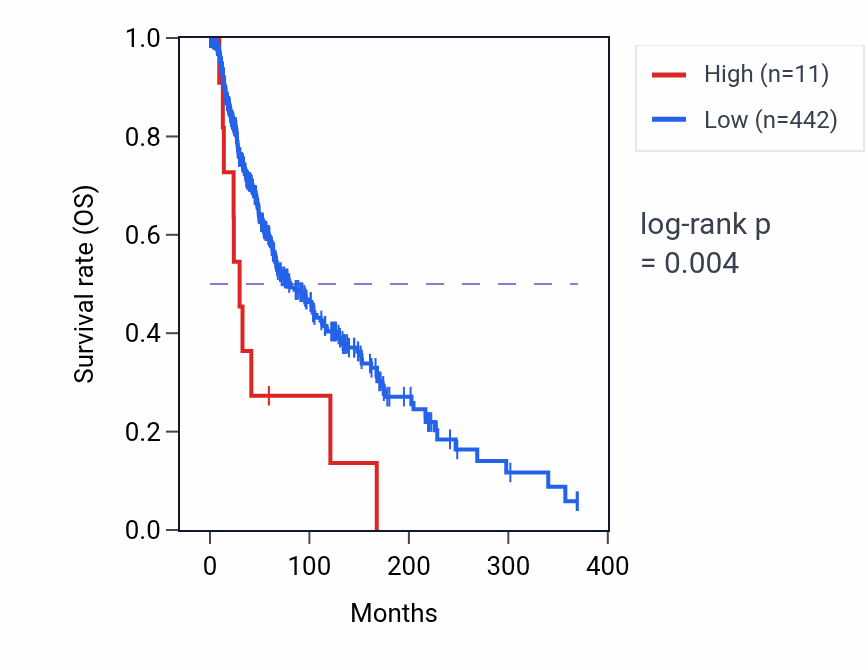 Kaplan&ndash;Meier survival curve for RNU7-90P RNA expression in SKCM: high vs low expression groups.