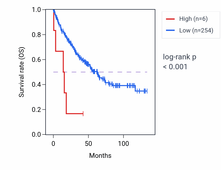 Kaplan&ndash;Meier survival curve for RNU7-92P RNA expression in KIRC: high vs low expression groups.