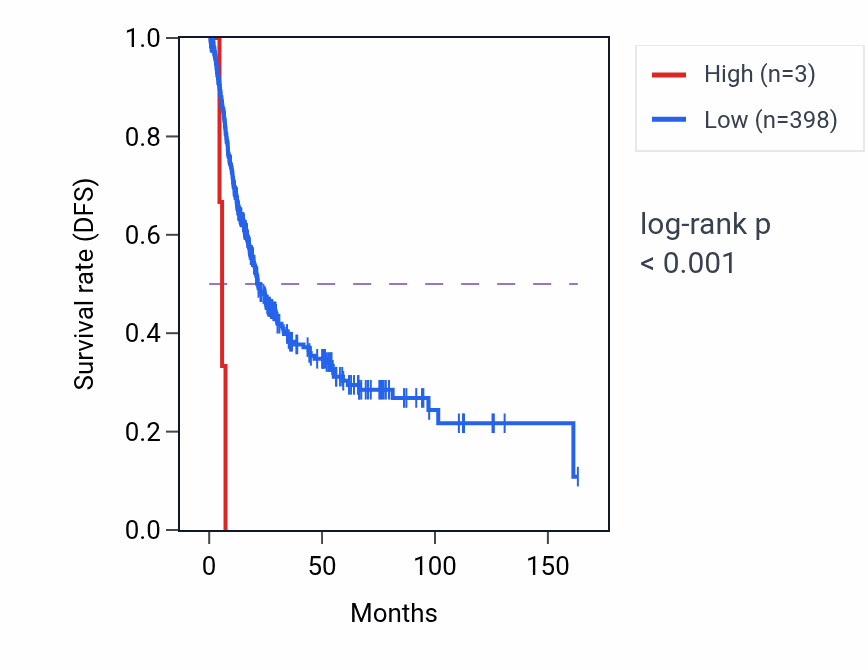 Kaplan&ndash;Meier survival curve for RNU7-93P RNA expression in BLCA: high vs low expression groups.
