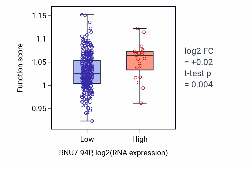 Box plot of Sensory perception of mechanical stimulus in RNU7-94P-low vs RNU7-94P-high samples in STAD.