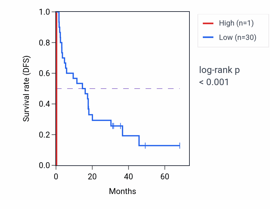 Kaplan&ndash;Meier survival curve for RNU7-96P RNA expression in ACC: high vs low expression groups.