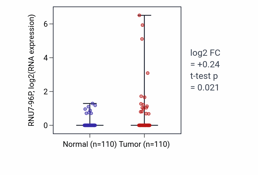 Tumor-vs-normal expression box plot for RNU7-96P in BRCA.