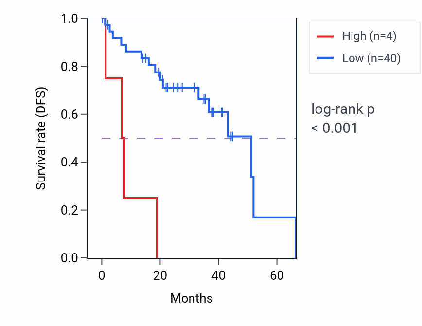 Kaplan&ndash;Meier survival curve for RNU7-97P RNA expression in UVM: high vs low expression groups.