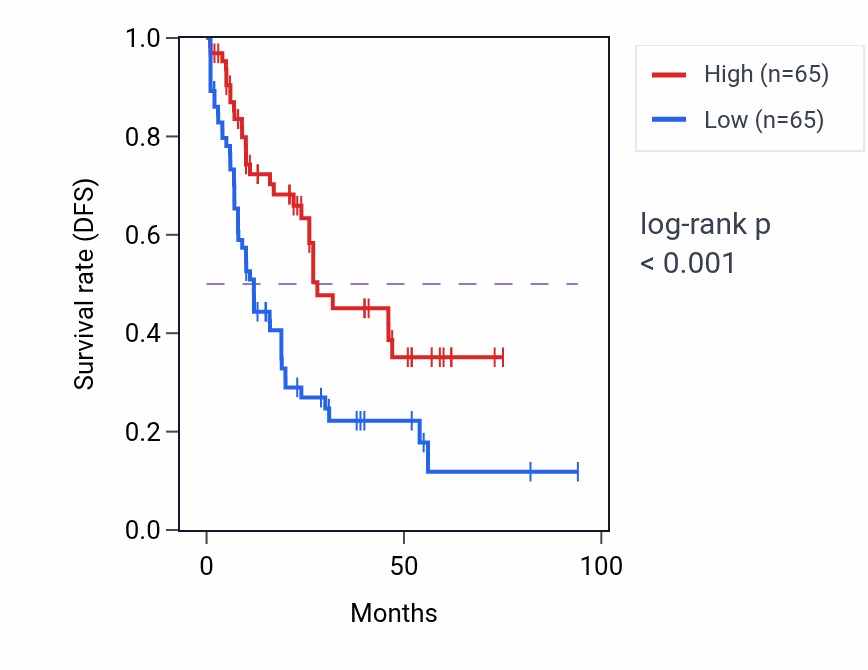 Kaplan&ndash;Meier survival curve for RNVU1-1 RNA expression in LAML: high vs low expression groups.