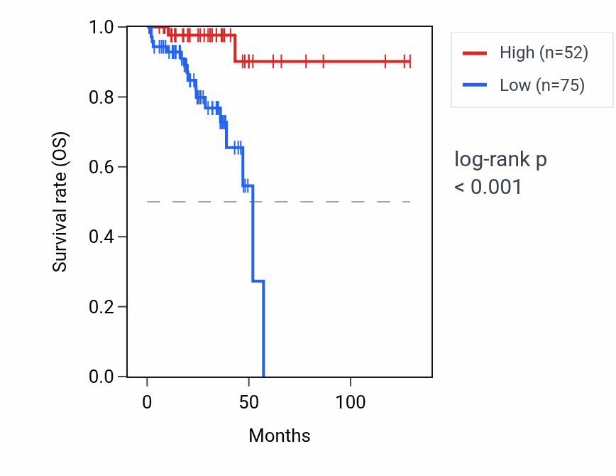 Kaplan&ndash;Meier survival curve for RNVU1-15 RNA expression in READ: high vs low expression groups.