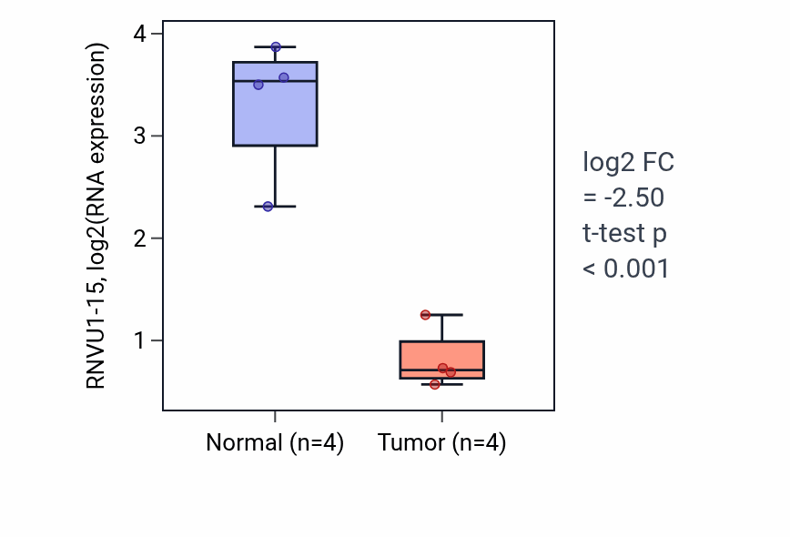 Tumor-vs-normal expression box plot for RNVU1-15 in THCA.