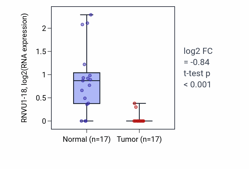 Tumor-vs-normal expression box plot for RNVU1-18 in THCA.