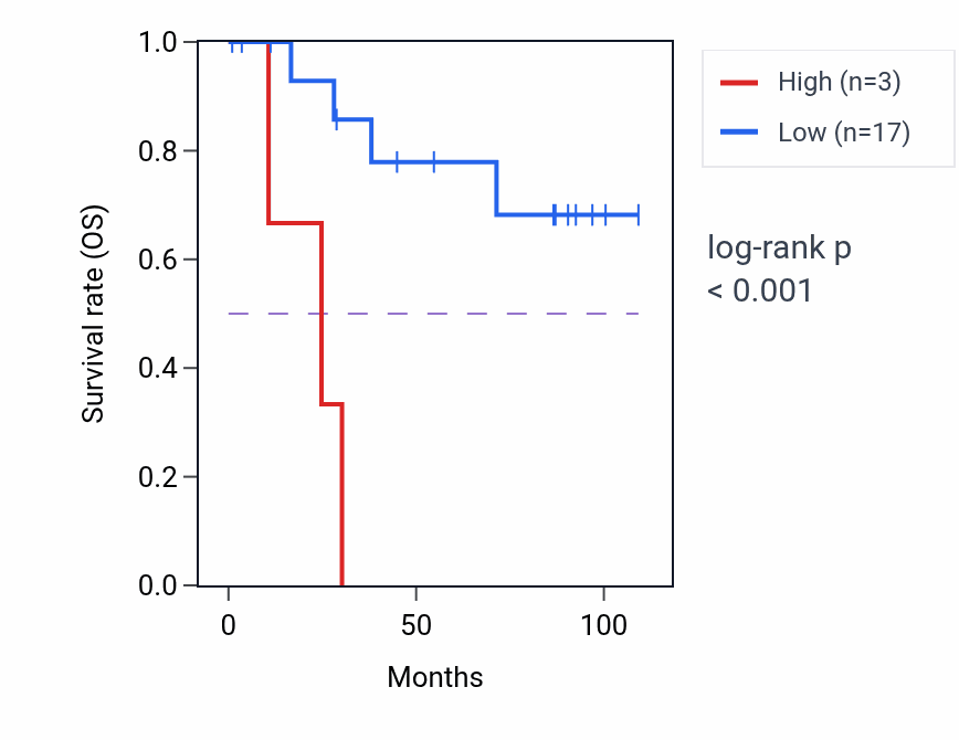 Kaplan&ndash;Meier survival curve for RNVU1-19 RNA expression in KICH: high vs low expression groups.