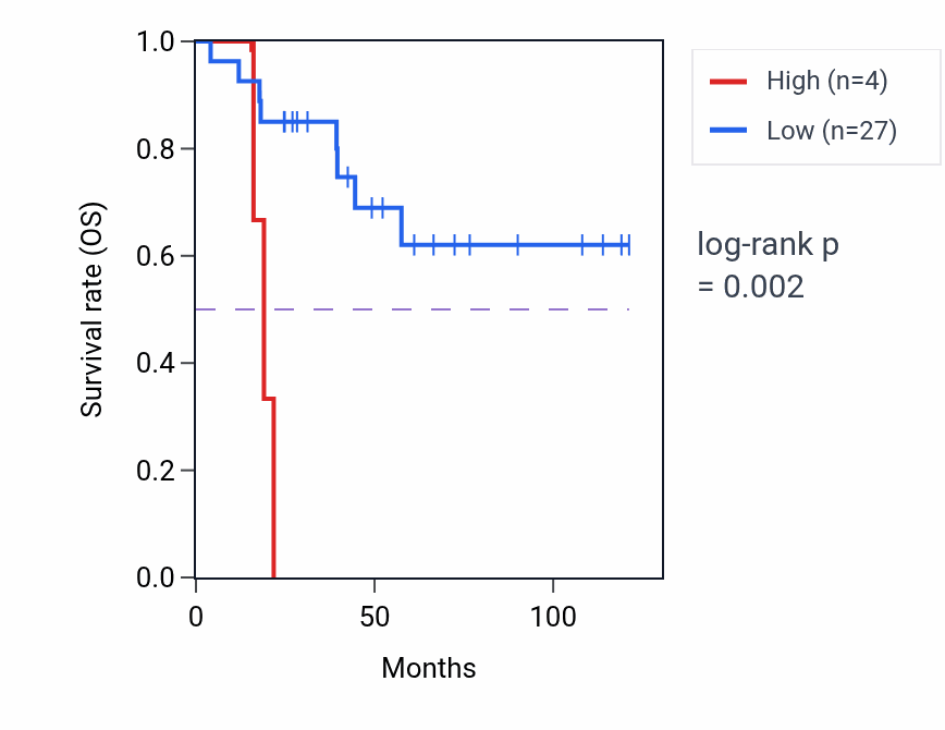 Kaplan&ndash;Meier survival curve for RNVU1-2 RNA expression in ACC: high vs low expression groups.