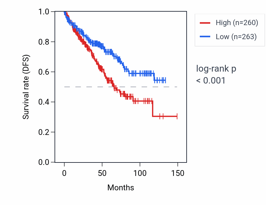 Kaplan&ndash;Meier survival curve for RNVU1-21 RNA expression in KIRC: high vs low expression groups.