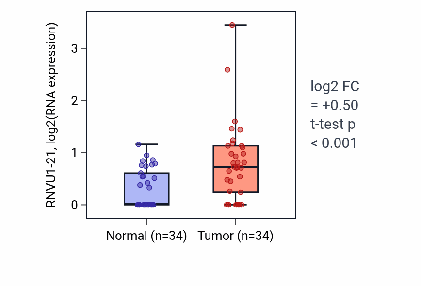 Tumor-vs-normal expression box plot for RNVU1-21 in LUAD.