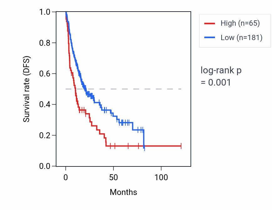 Kaplan&ndash;Meier survival curve for RNVU1-22 RNA expression in LIHC: high vs low expression groups.