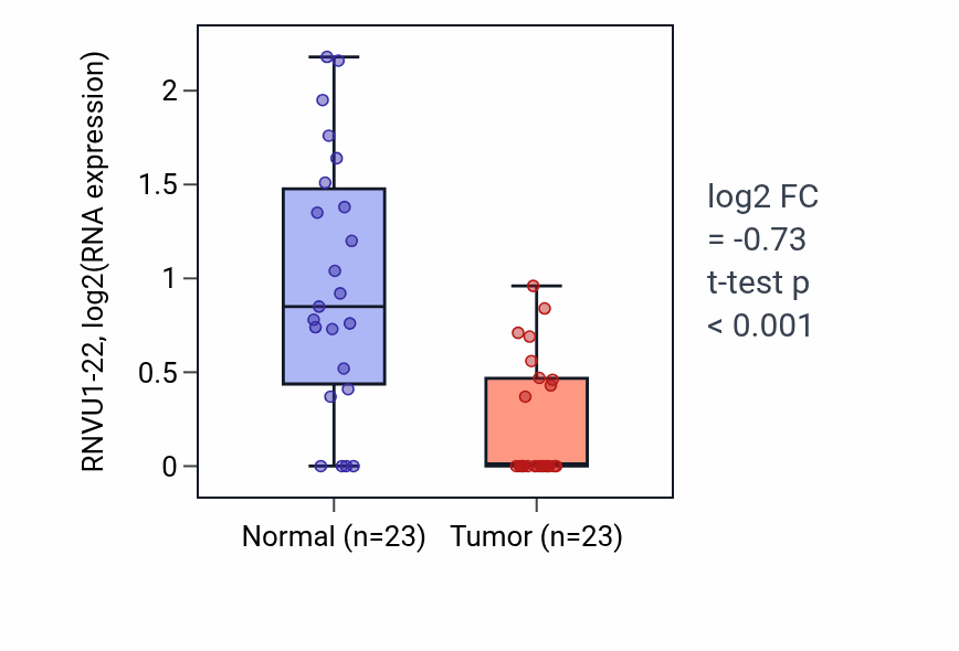 Tumor-vs-normal expression box plot for RNVU1-22 in THCA.