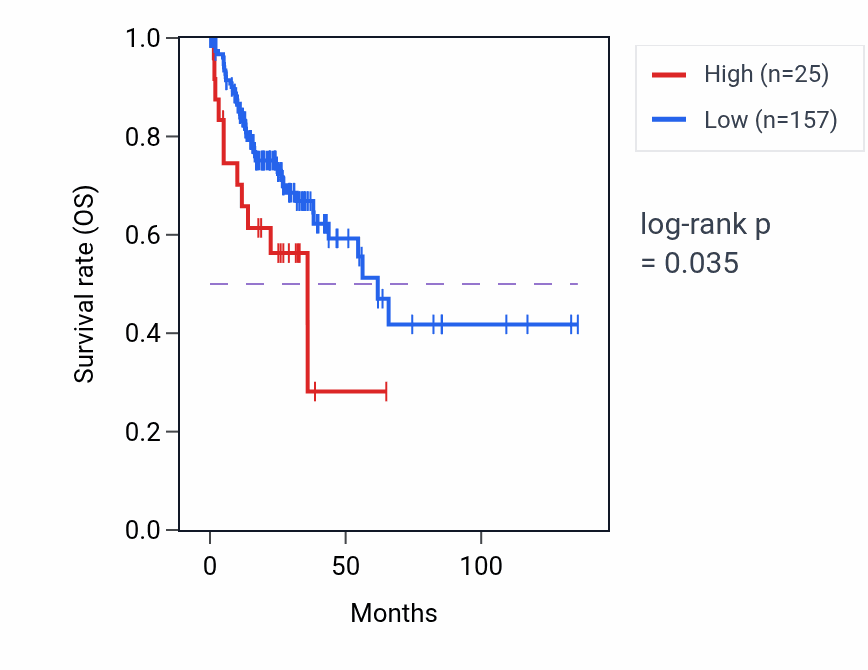 Kaplan&ndash;Meier survival curve for RNVU1-23 RNA expression in COAD: high vs low expression groups.