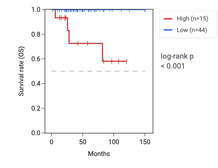 Kaplan&ndash;Meier survival curve for RNVU1-24 RNA expression in THYM: high vs low expression groups.