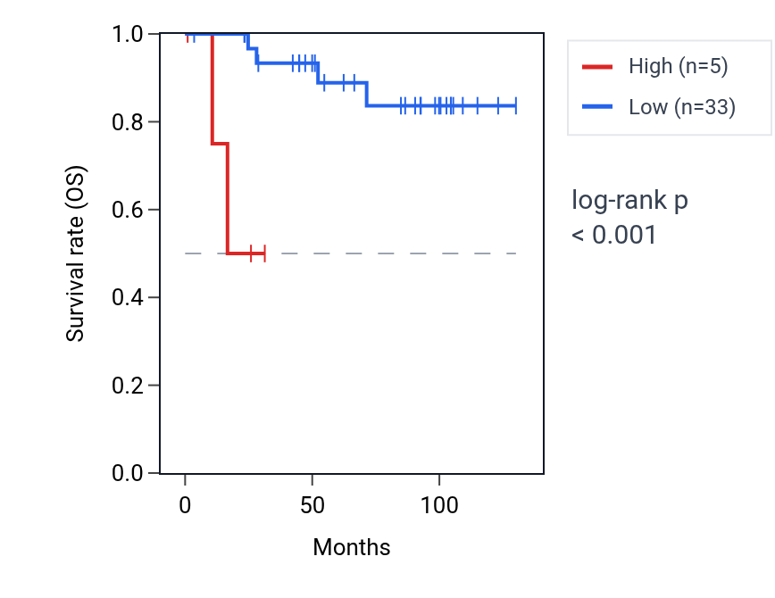 Kaplan&ndash;Meier survival curve for RNVU1-25 RNA expression in KICH: high vs low expression groups.