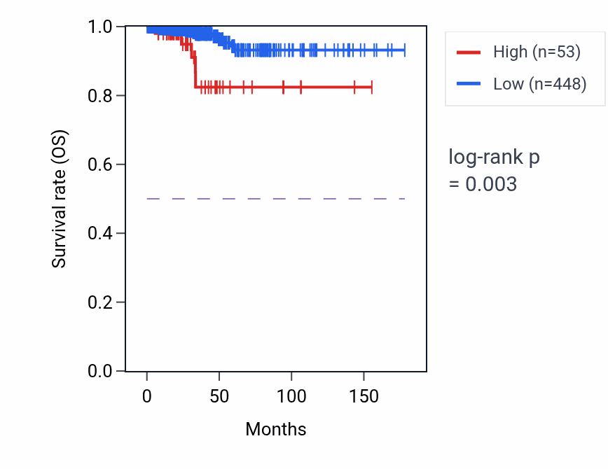 Kaplan&ndash;Meier survival curve for RNVU1-26 RNA expression in THCA: high vs low expression groups.