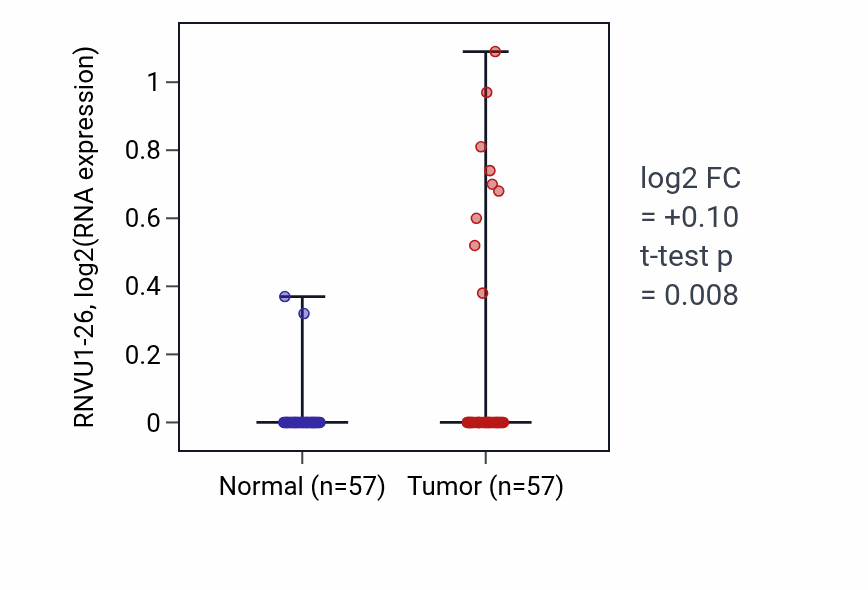 Tumor-vs-normal expression box plot for RNVU1-26 in LUAD.