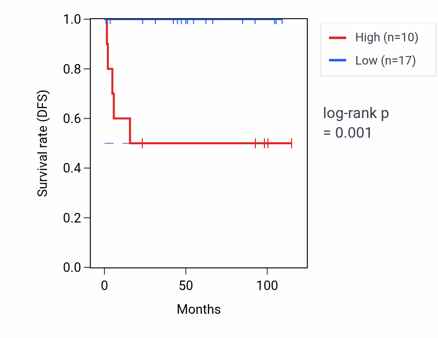Kaplan&ndash;Meier survival curve for RNVU1-27 RNA expression in KICH: high vs low expression groups.
