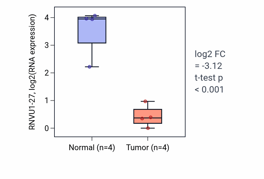 Tumor-vs-normal expression box plot for RNVU1-27 in THCA.