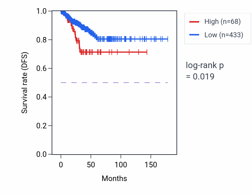 Kaplan&ndash;Meier survival curve for RNVU1-28 RNA expression in THCA: high vs low expression groups.