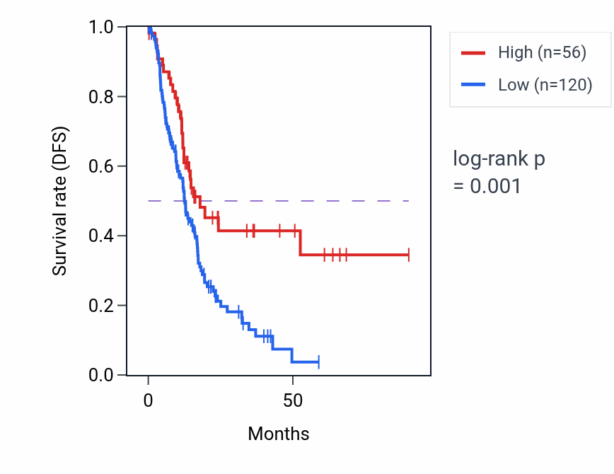 Kaplan&ndash;Meier survival curve for RNVU1-29 RNA expression in PAAD: high vs low expression groups.