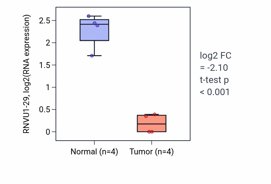 Tumor-vs-normal expression box plot for RNVU1-29 in THCA.