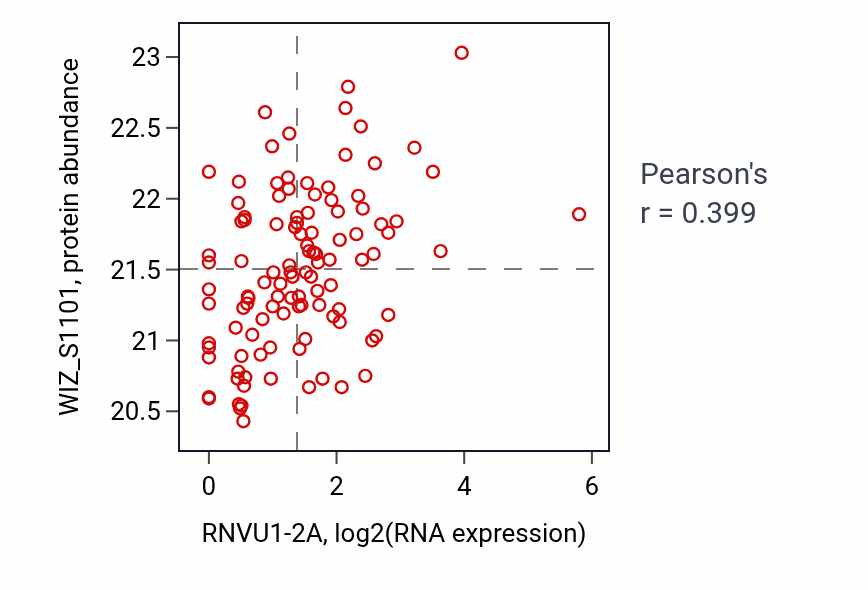 Per-sample scatter of RNVU1-2A vs WIZ_S1101 in LUAD (Pearson r = 0.40).