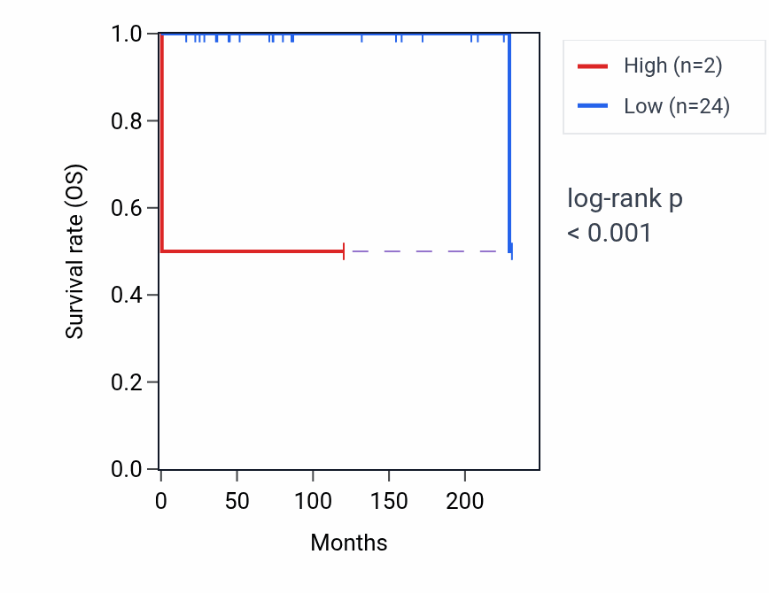 Kaplan&ndash;Meier survival curve for RNVU1-2A RNA-high vs -low samples in TGCT.