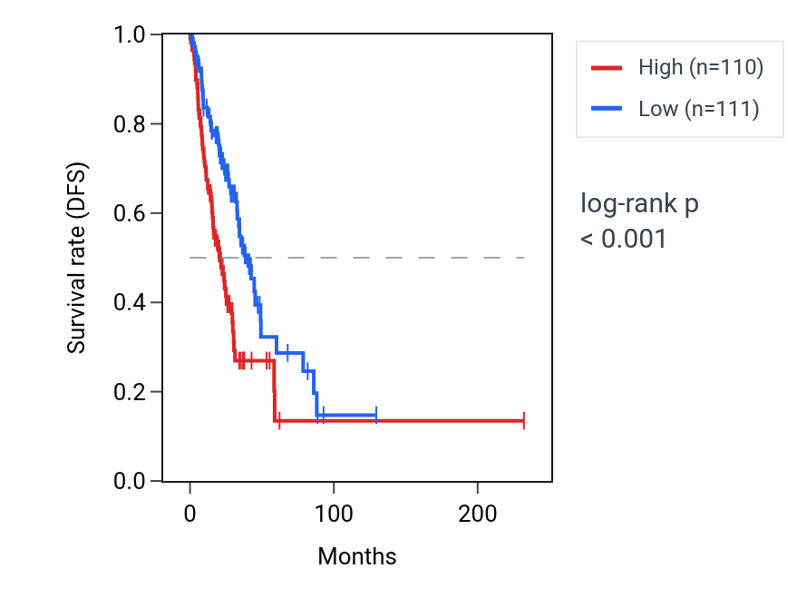 Kaplan&ndash;Meier survival curve for RNVU1-3 RNA expression in LUAD: high vs low expression groups.