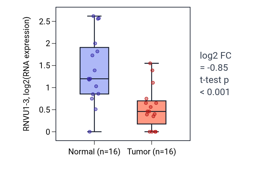 Tumor-vs-normal expression box plot for RNVU1-3 in THCA.