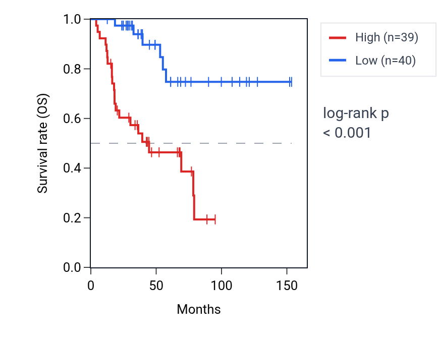 Kaplan&ndash;Meier survival curve for RNVU1-30 RNA expression in ACC: high vs low expression groups.