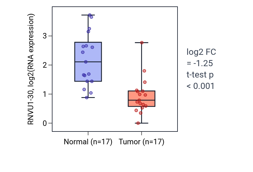 Tumor-vs-normal expression box plot for RNVU1-30 in THCA.