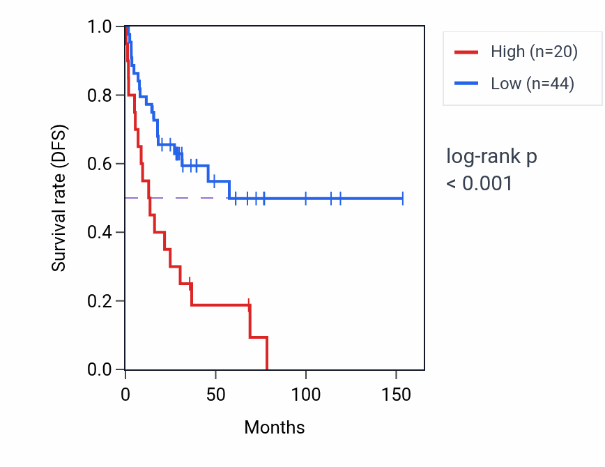 Kaplan&ndash;Meier survival curve for RNVU1-31 RNA expression in ACC: high vs low expression groups.
