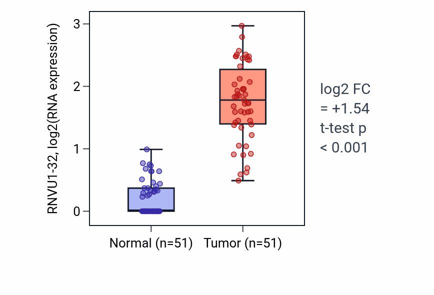 Tumor-vs-normal expression box plot for RNVU1-32 in KIRC.