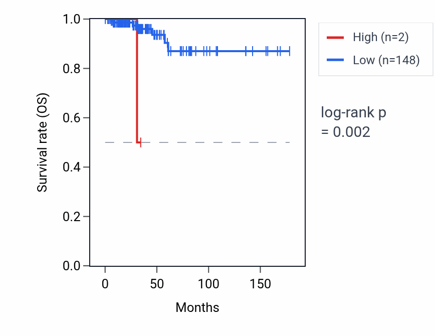 Kaplan&ndash;Meier survival curve for RNVU1-34 RNA expression in THCA: high vs low expression groups.