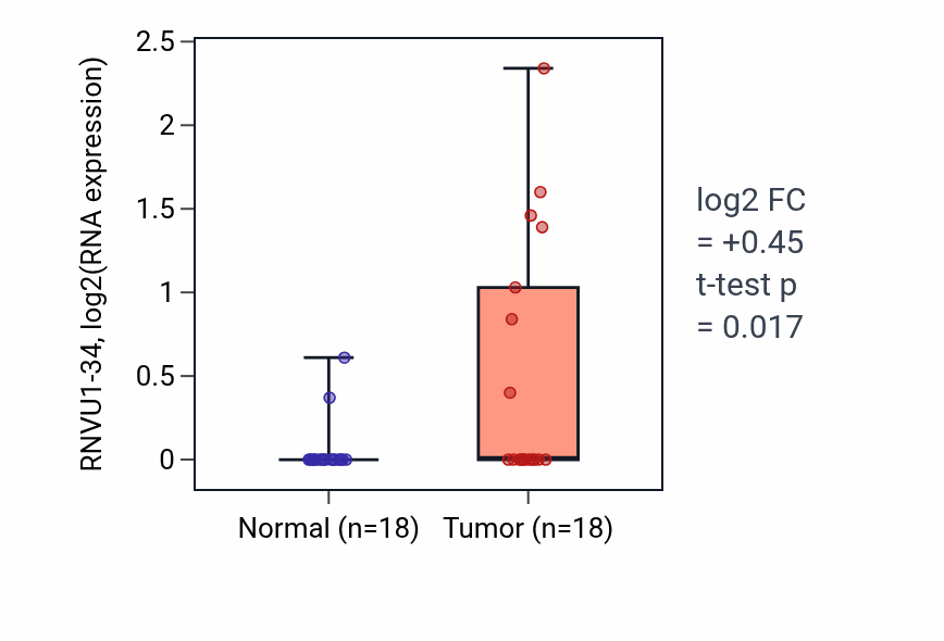 Tumor-vs-normal expression box plot for RNVU1-34 in BLCA.