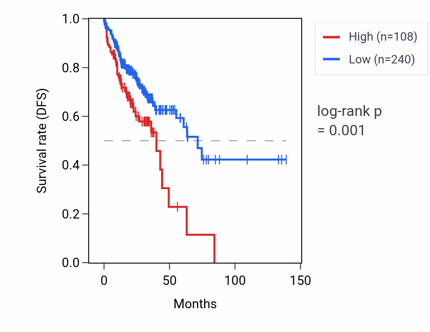Kaplan&ndash;Meier survival curve for RNVU1-6 RNA expression in COAD: high vs low expression groups.