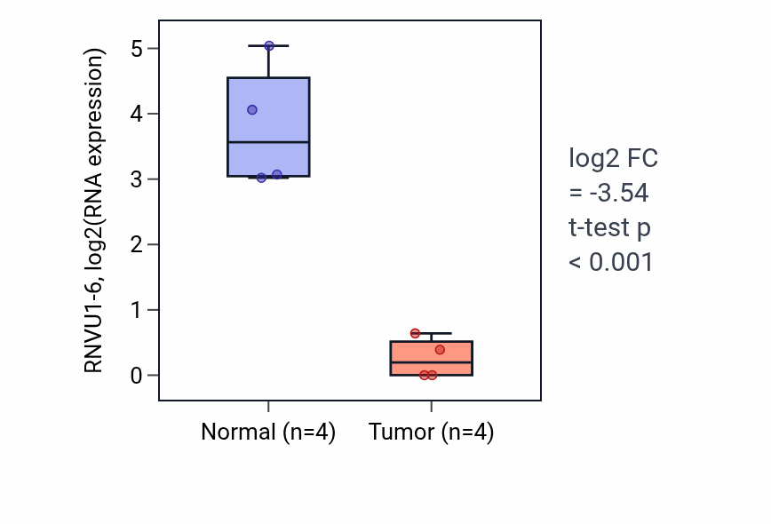 Tumor-vs-normal expression box plot for RNVU1-6 in THCA.